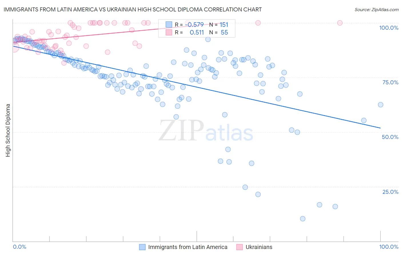 Immigrants from Latin America vs Ukrainian High School Diploma