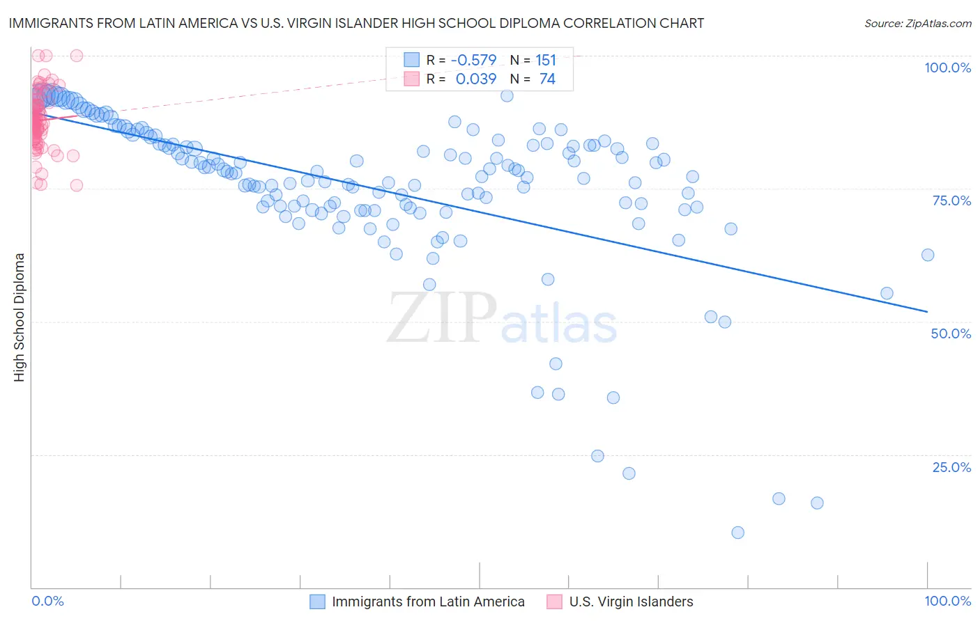 Immigrants from Latin America vs U.S. Virgin Islander High School Diploma