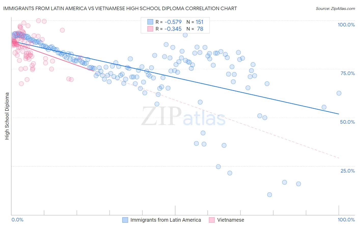 Immigrants from Latin America vs Vietnamese High School Diploma