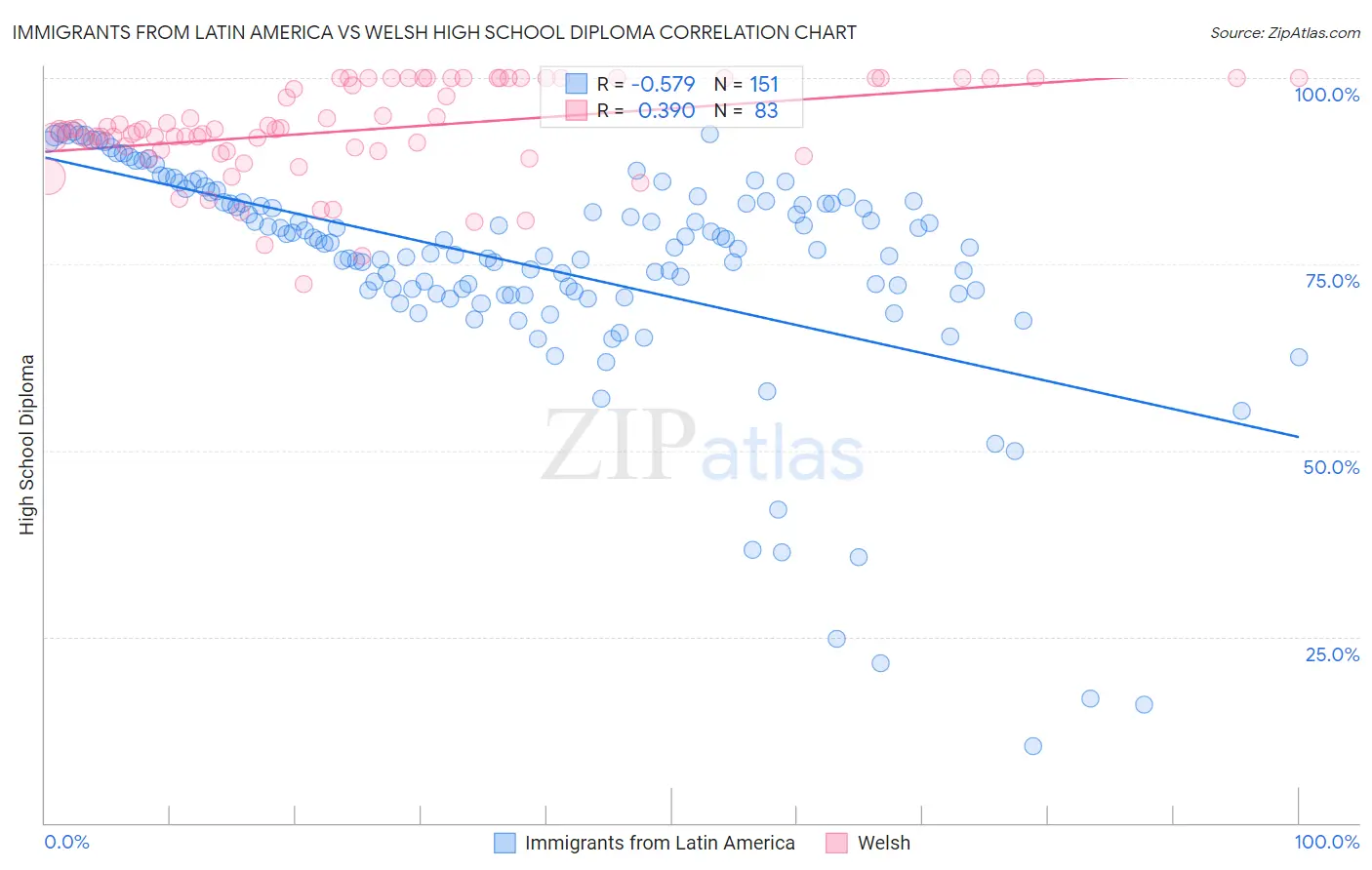 Immigrants from Latin America vs Welsh High School Diploma