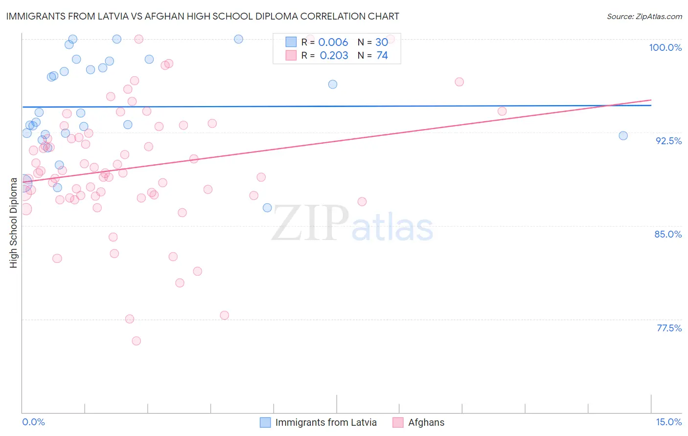 Immigrants from Latvia vs Afghan High School Diploma