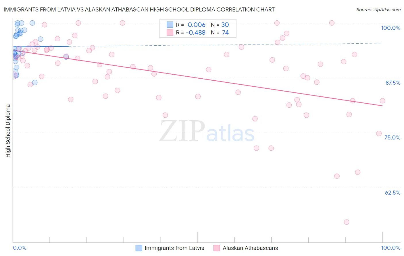 Immigrants from Latvia vs Alaskan Athabascan High School Diploma