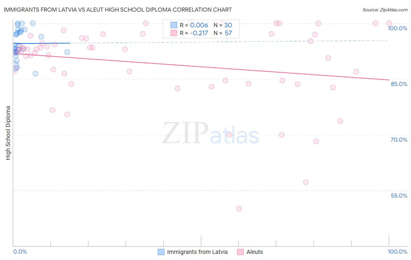Immigrants from Latvia vs Aleut High School Diploma