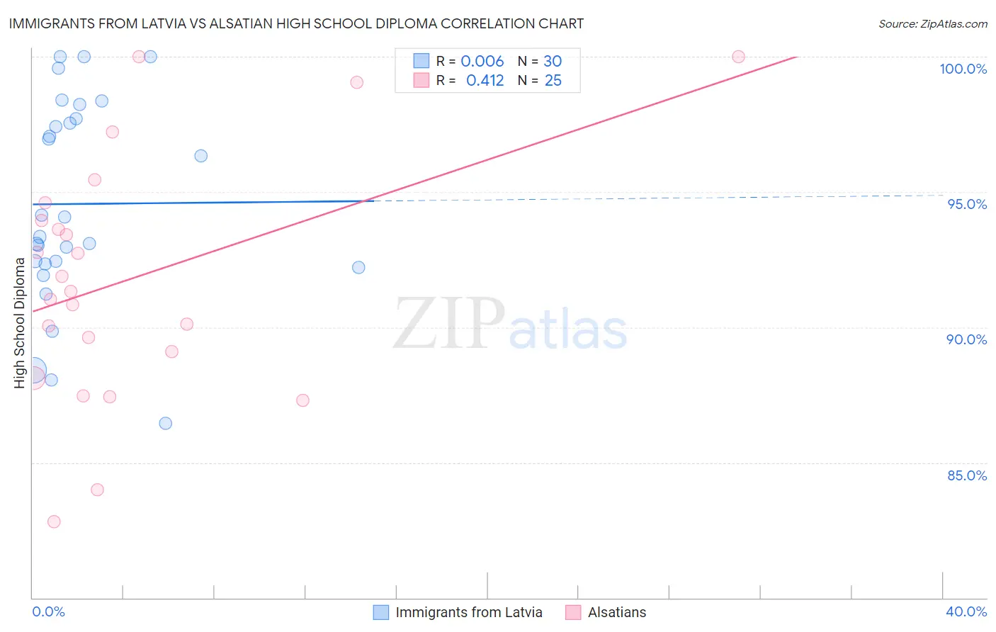 Immigrants from Latvia vs Alsatian High School Diploma