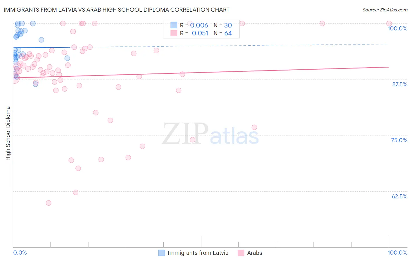 Immigrants from Latvia vs Arab High School Diploma