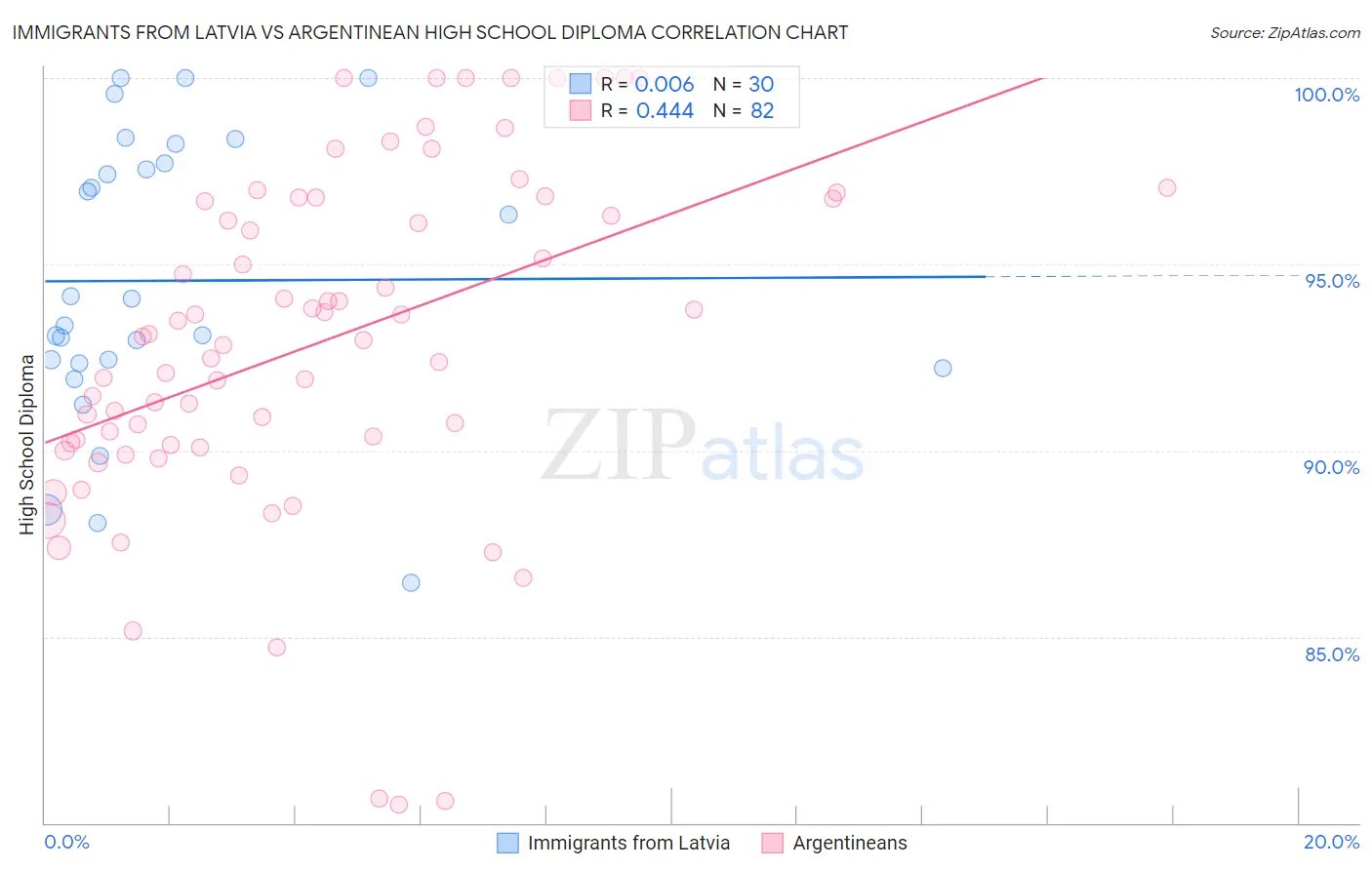 Immigrants from Latvia vs Argentinean High School Diploma