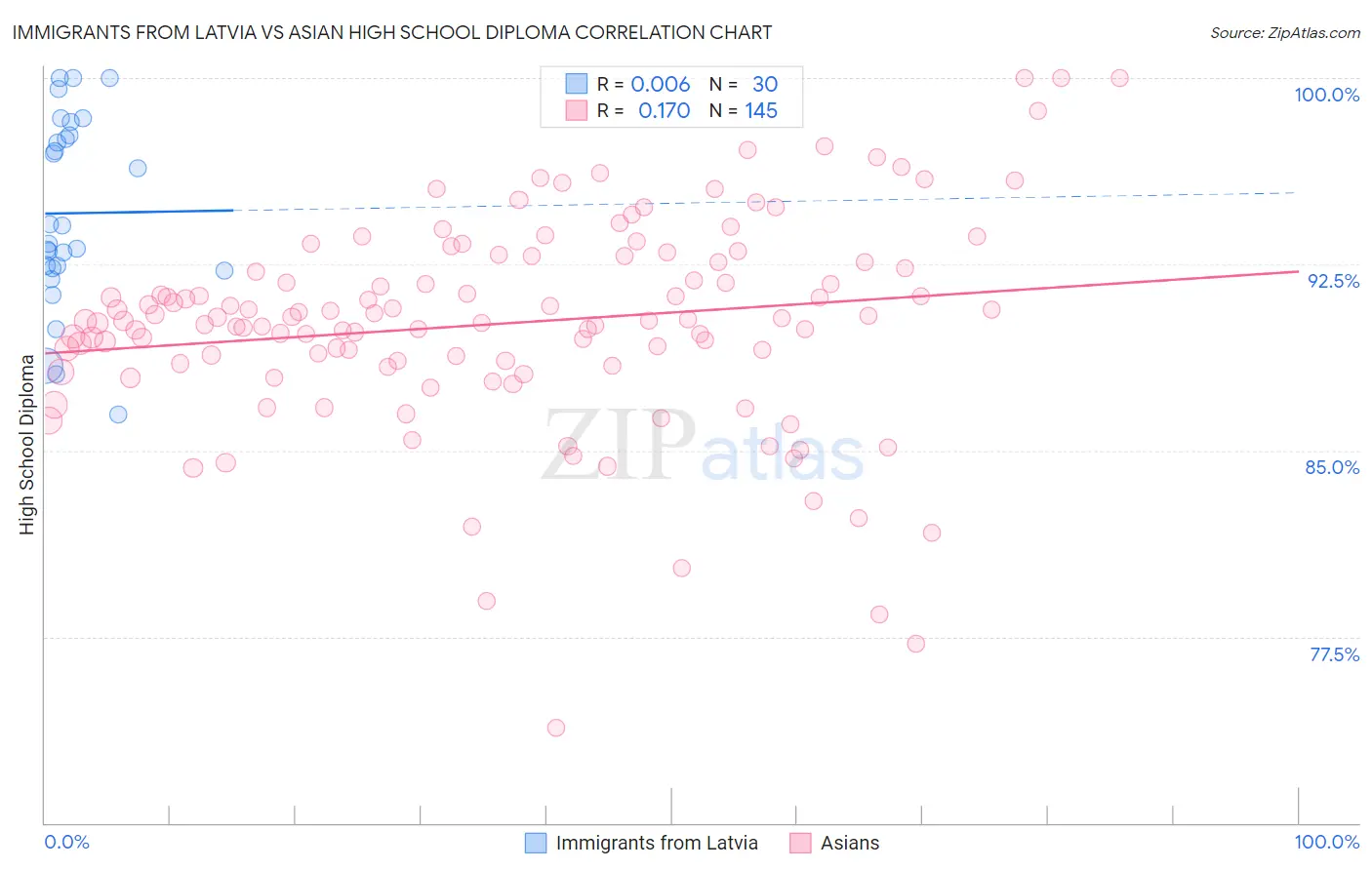 Immigrants from Latvia vs Asian High School Diploma