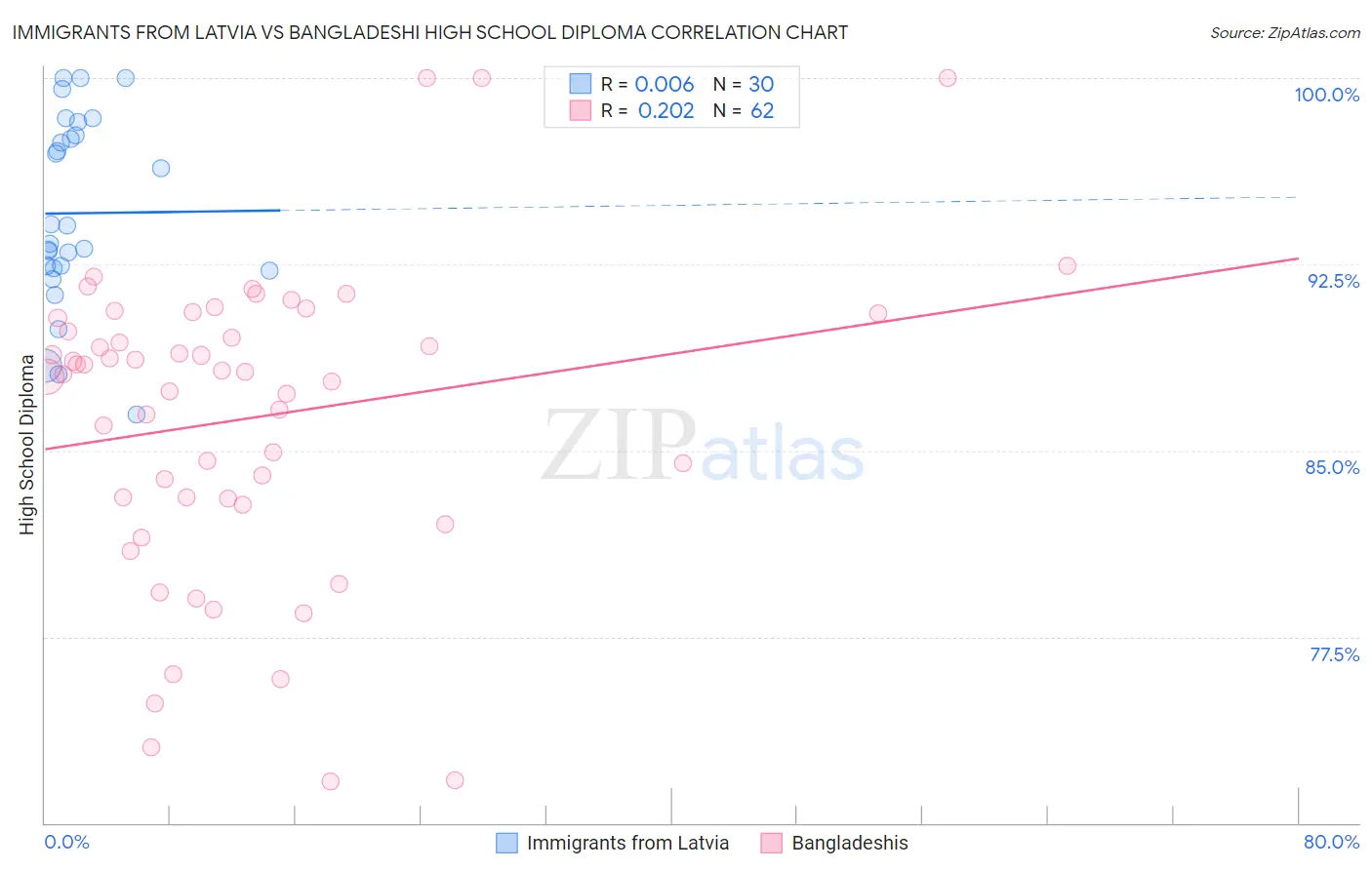 Immigrants from Latvia vs Bangladeshi High School Diploma