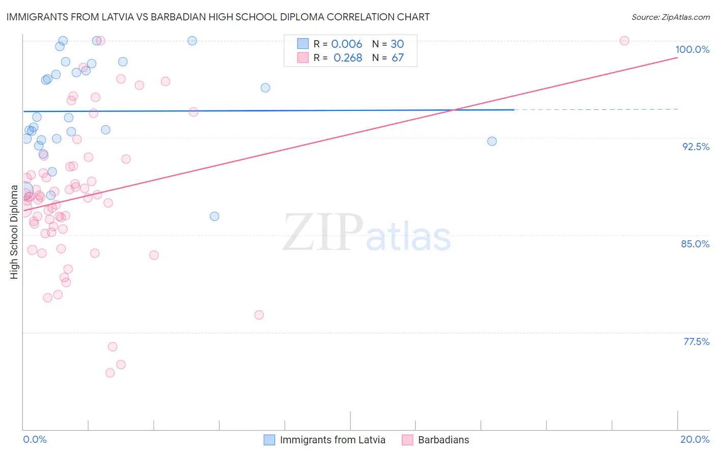 Immigrants from Latvia vs Barbadian High School Diploma