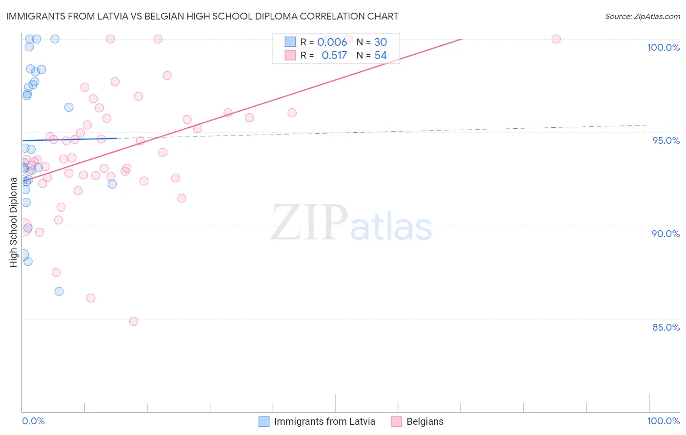 Immigrants from Latvia vs Belgian High School Diploma