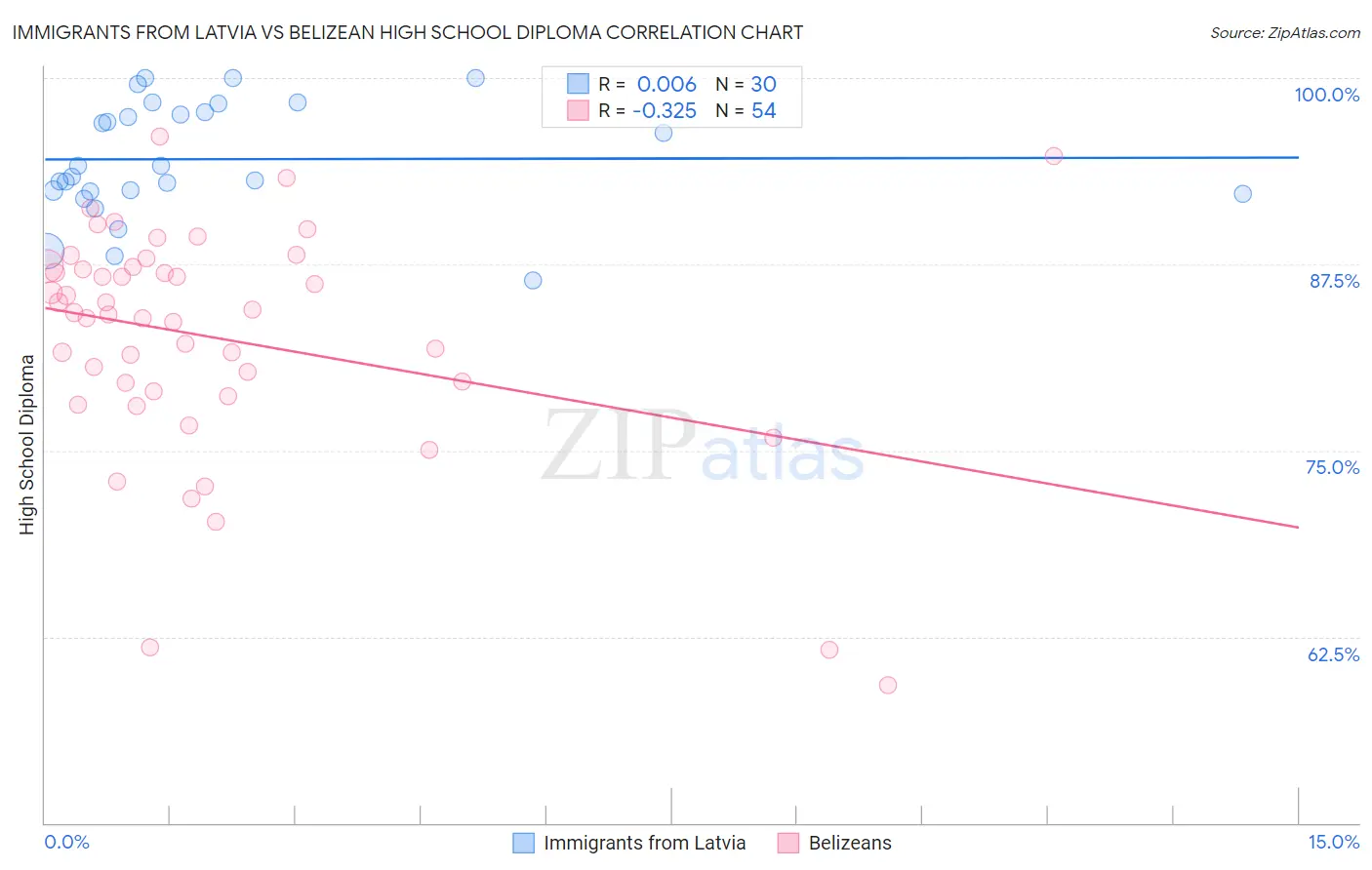 Immigrants from Latvia vs Belizean High School Diploma