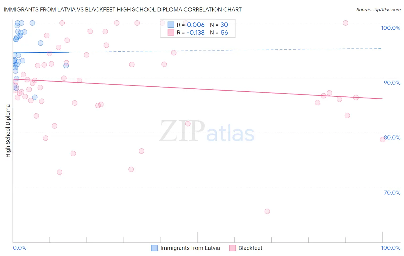 Immigrants from Latvia vs Blackfeet High School Diploma