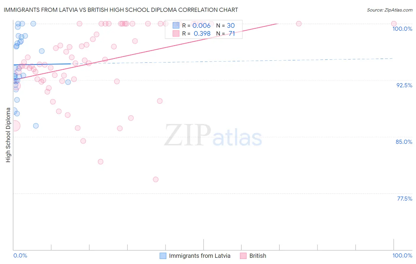 Immigrants from Latvia vs British High School Diploma