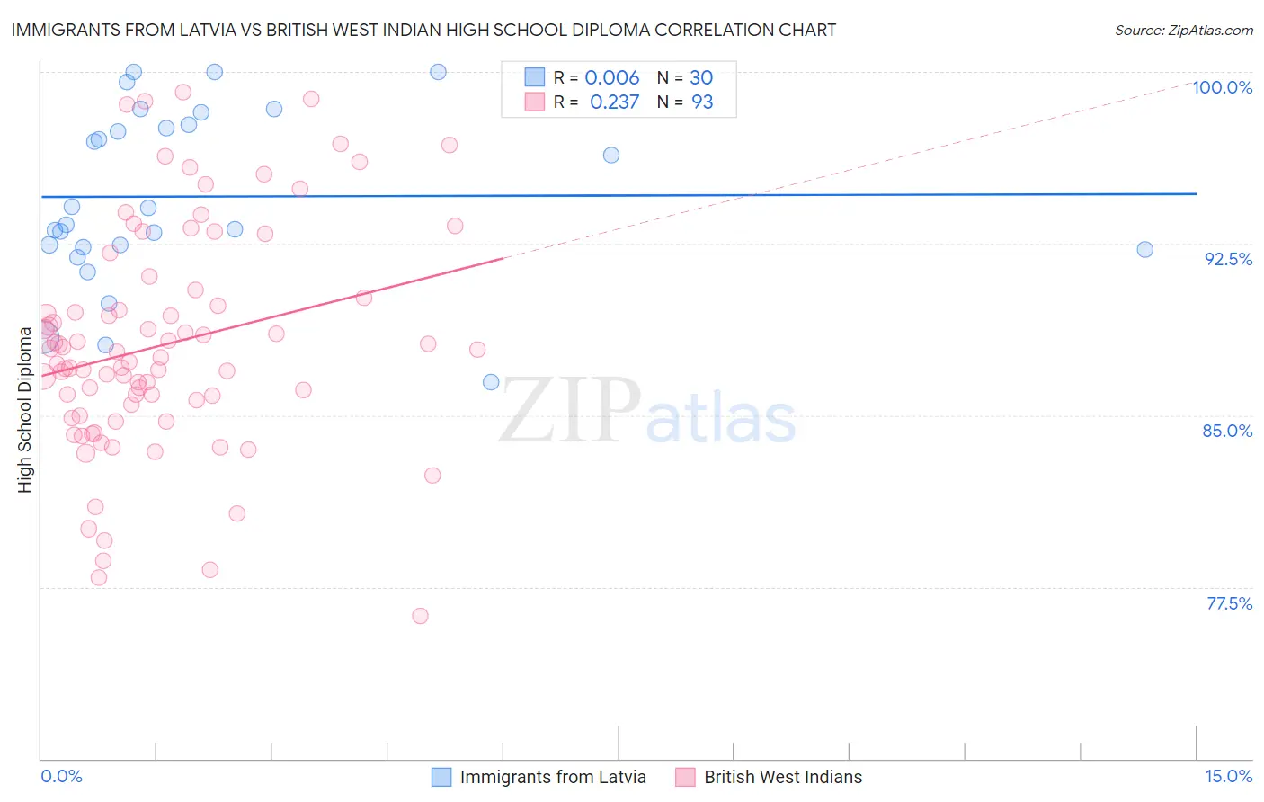 Immigrants from Latvia vs British West Indian High School Diploma
