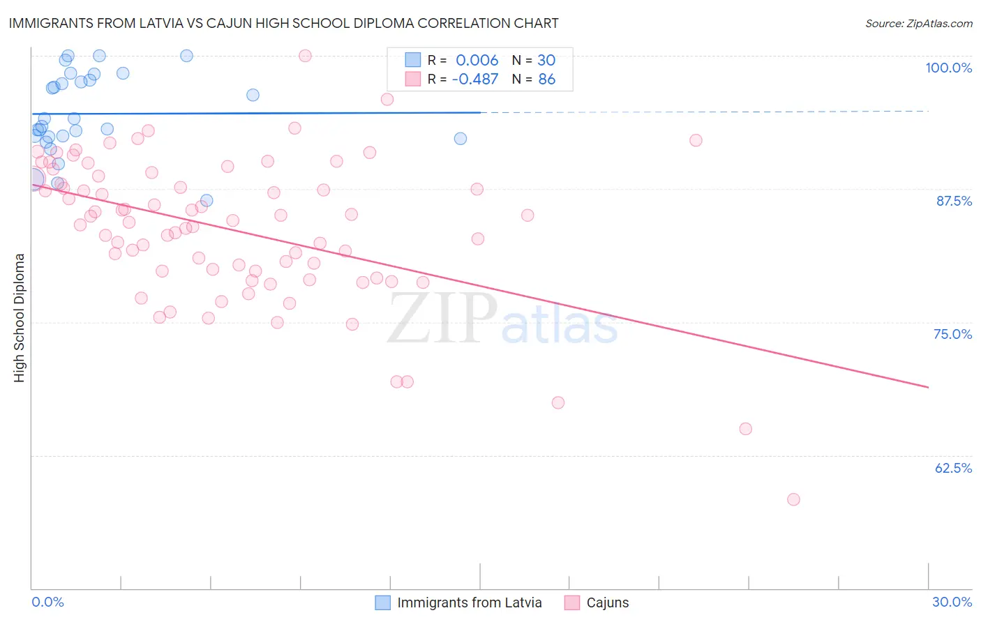 Immigrants from Latvia vs Cajun High School Diploma