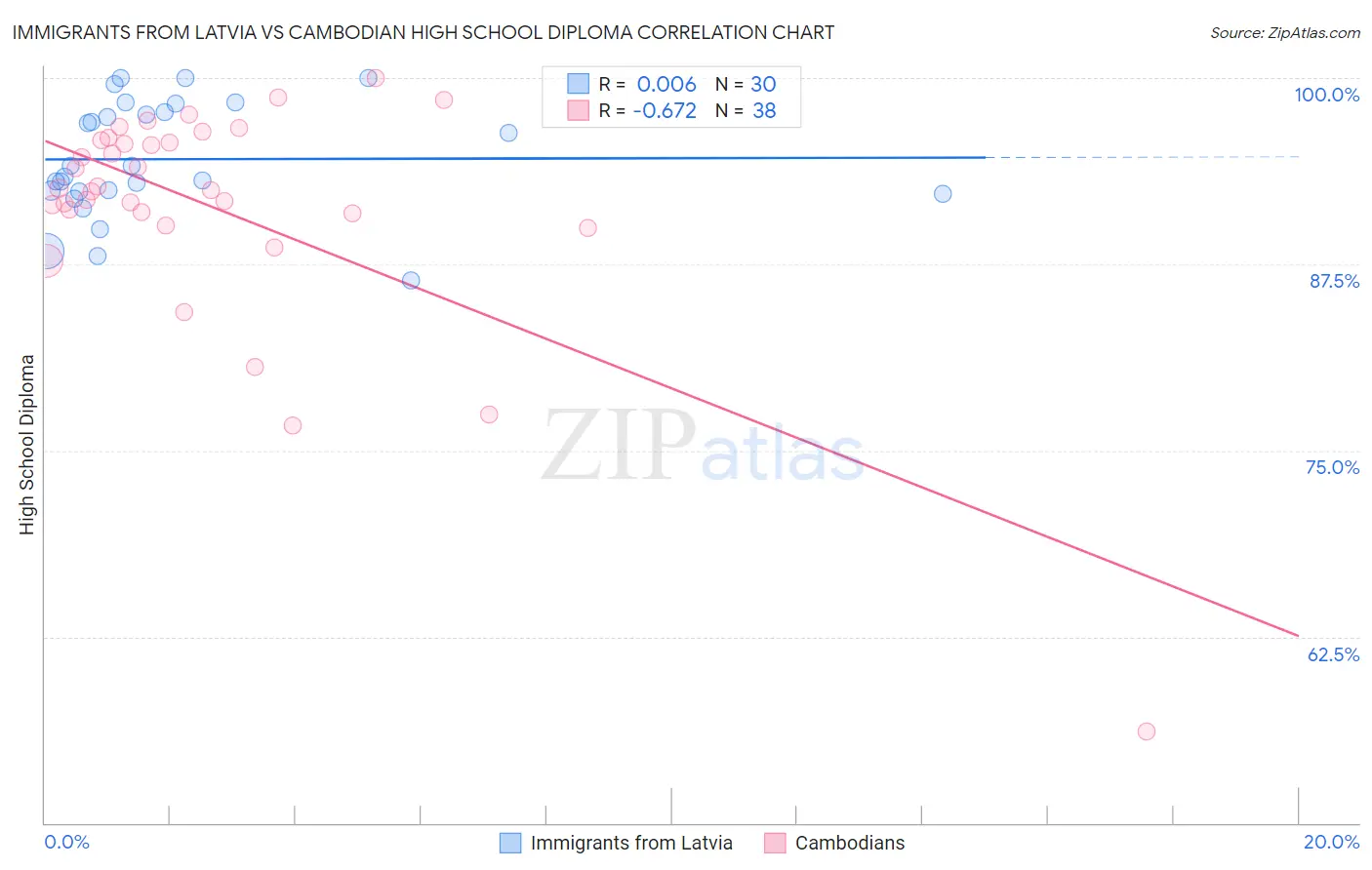 Immigrants from Latvia vs Cambodian High School Diploma