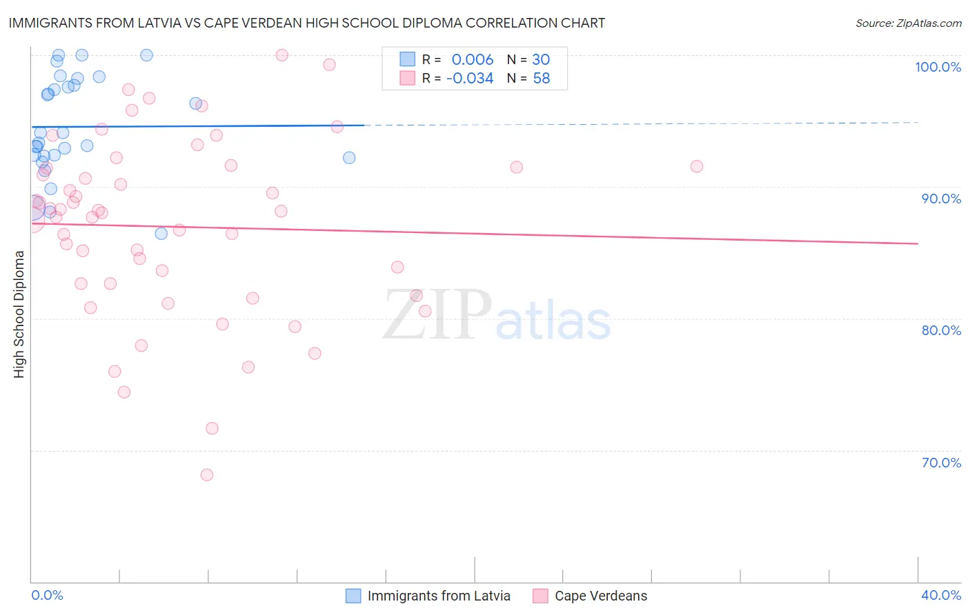 Immigrants from Latvia vs Cape Verdean High School Diploma