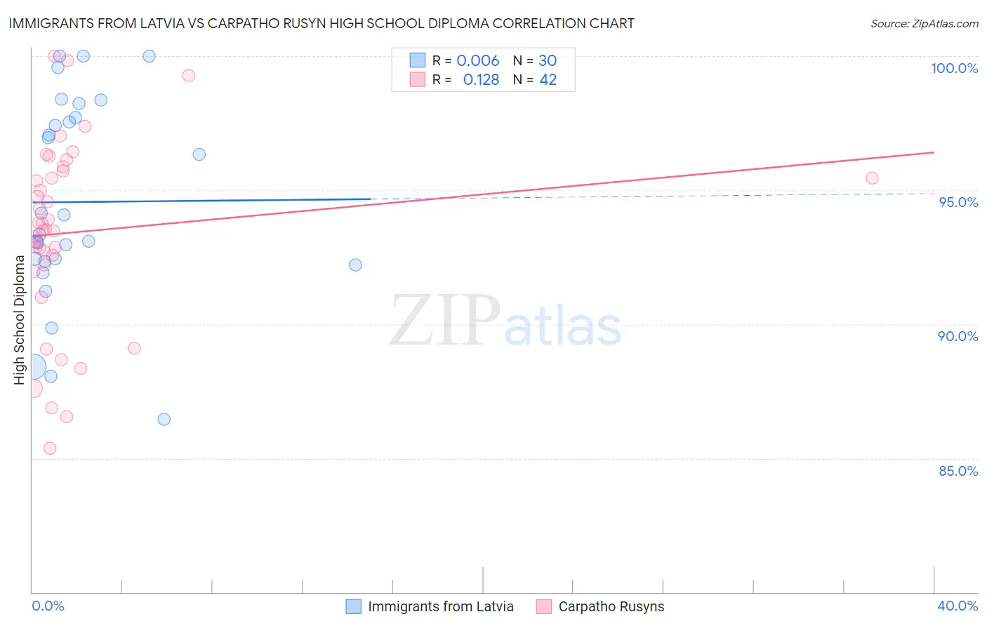 Immigrants from Latvia vs Carpatho Rusyn High School Diploma