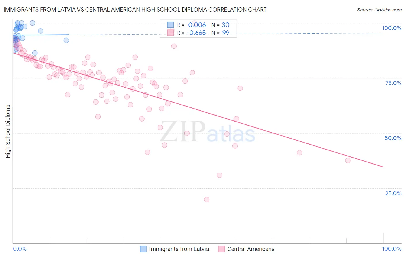 Immigrants from Latvia vs Central American High School Diploma