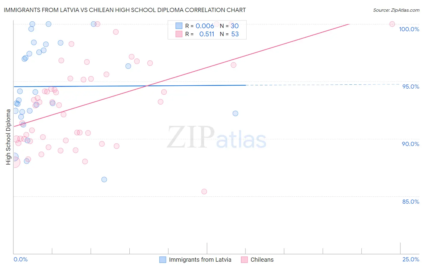 Immigrants from Latvia vs Chilean High School Diploma