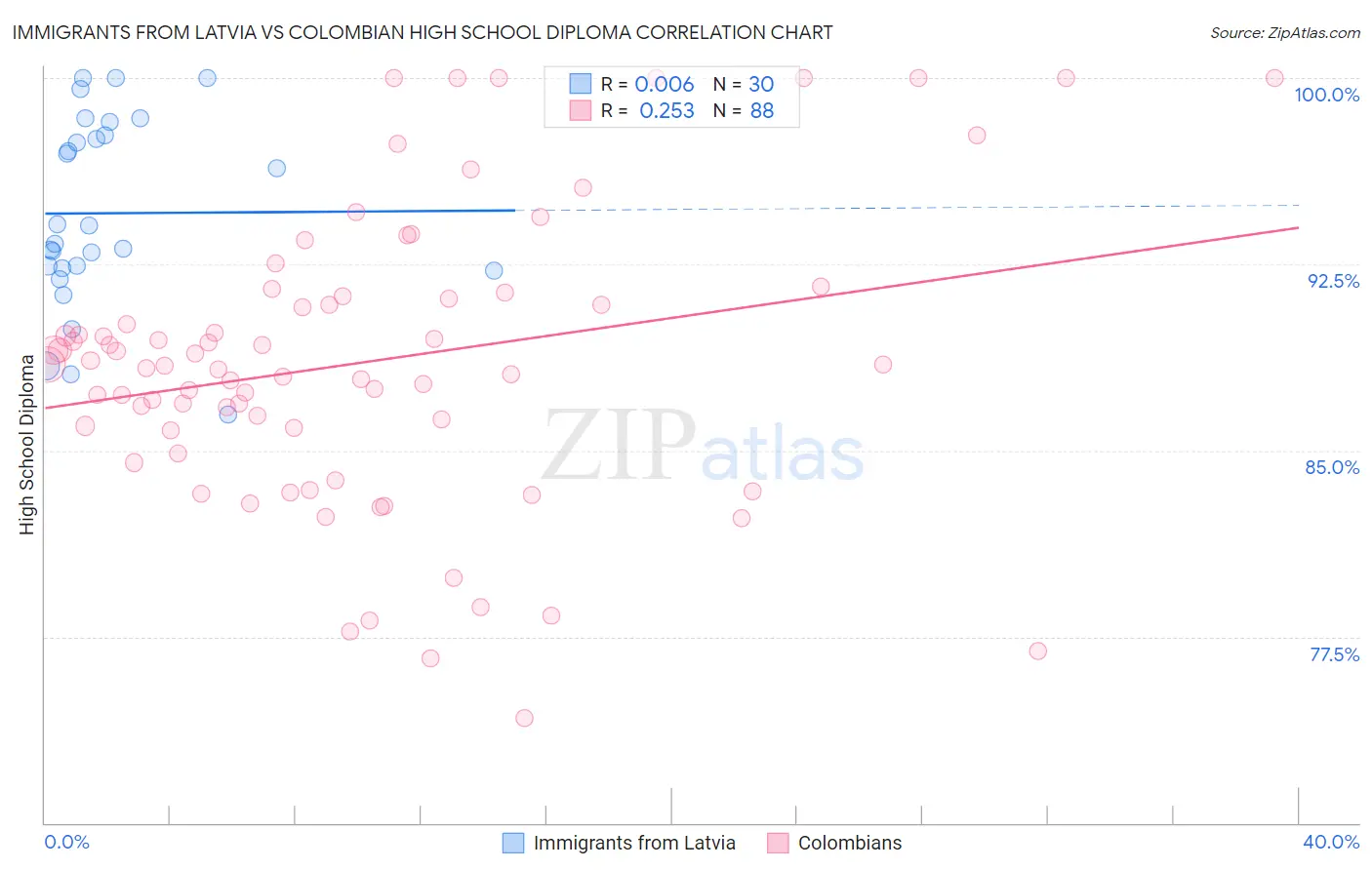 Immigrants from Latvia vs Colombian High School Diploma