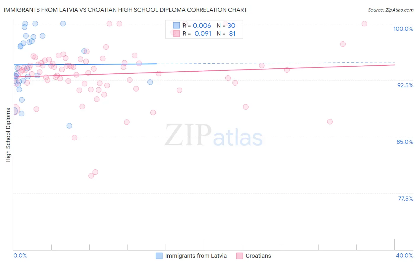 Immigrants from Latvia vs Croatian High School Diploma
