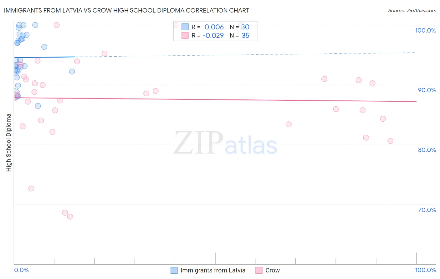 Immigrants from Latvia vs Crow High School Diploma