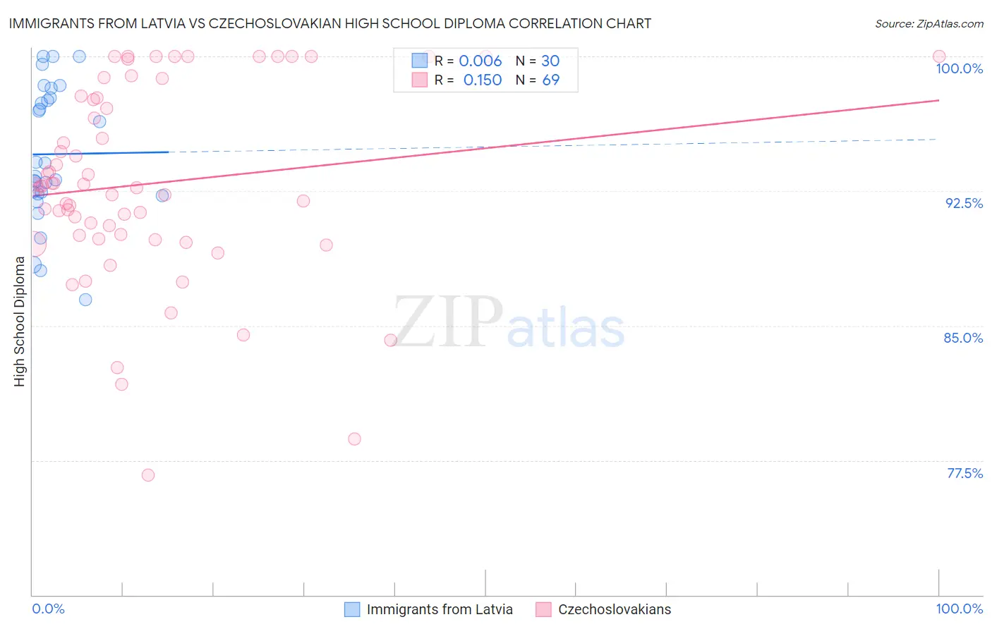 Immigrants from Latvia vs Czechoslovakian High School Diploma
