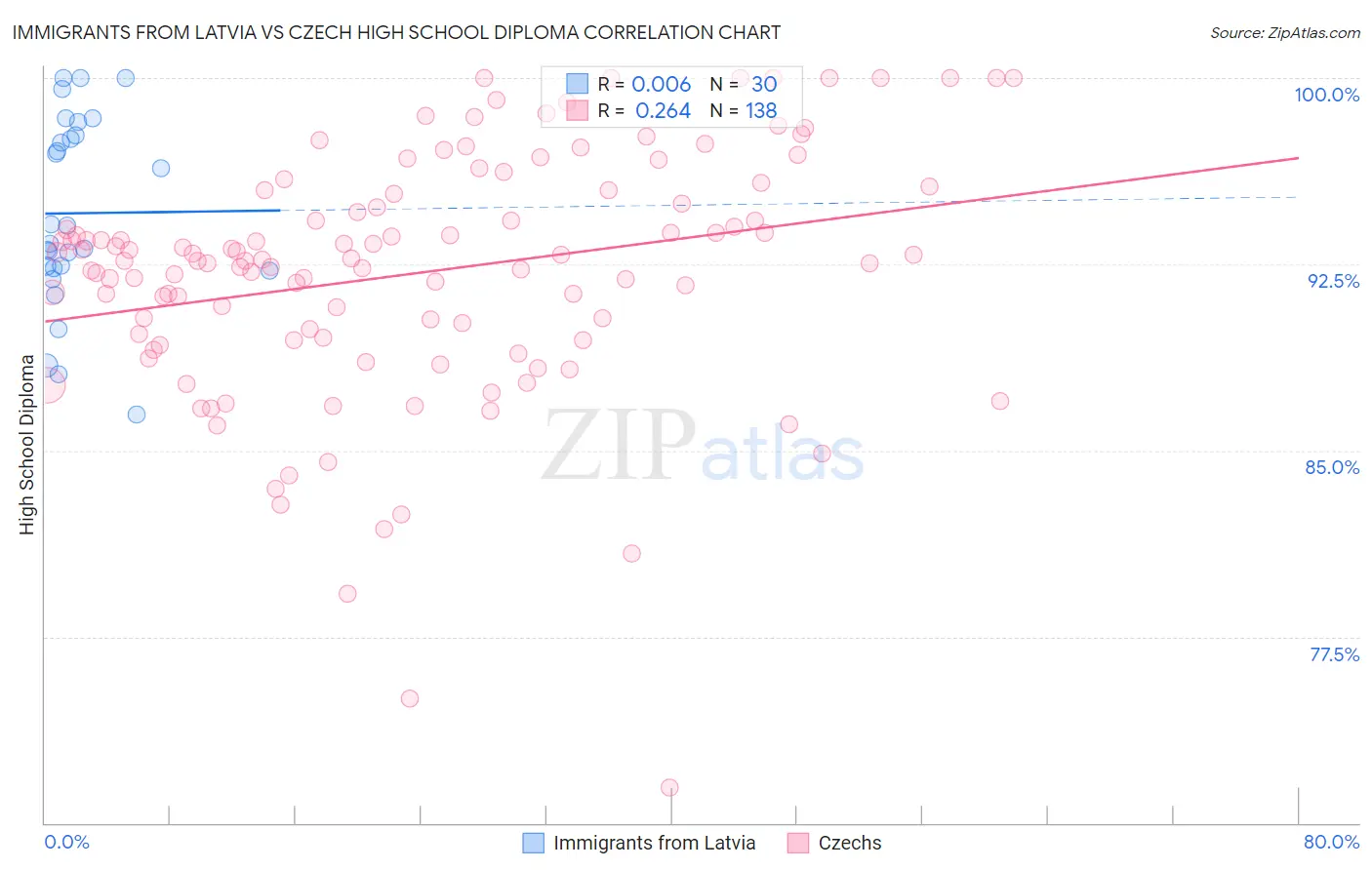 Immigrants from Latvia vs Czech High School Diploma