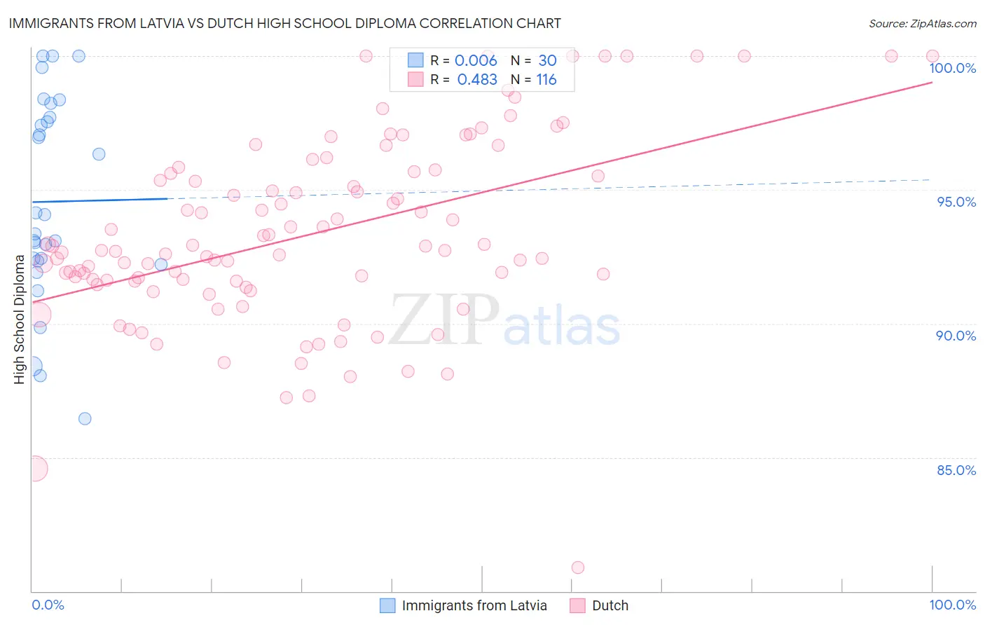 Immigrants from Latvia vs Dutch High School Diploma