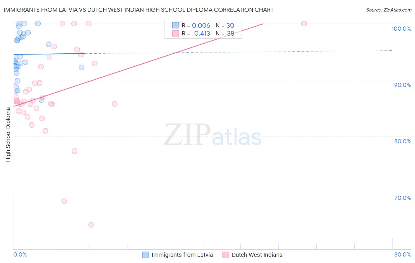 Immigrants from Latvia vs Dutch West Indian High School Diploma