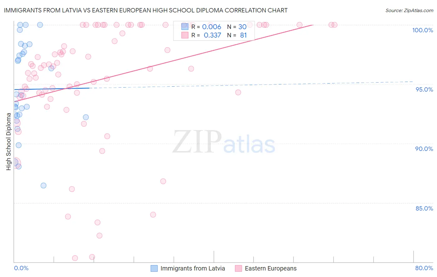 Immigrants from Latvia vs Eastern European High School Diploma