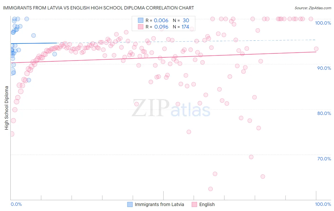 Immigrants from Latvia vs English High School Diploma