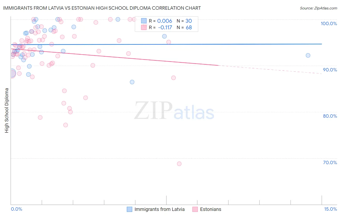 Immigrants from Latvia vs Estonian High School Diploma