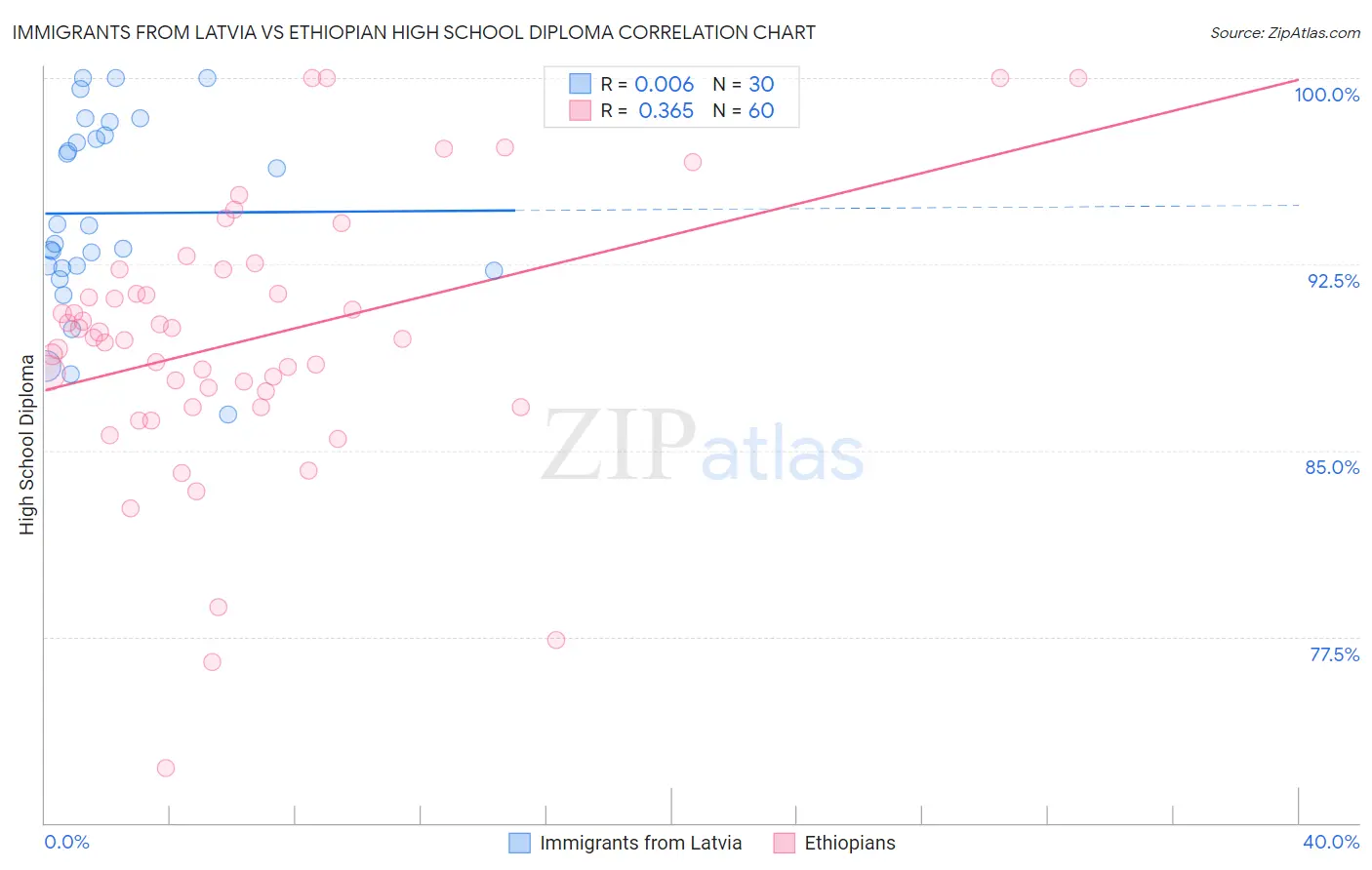 Immigrants from Latvia vs Ethiopian High School Diploma