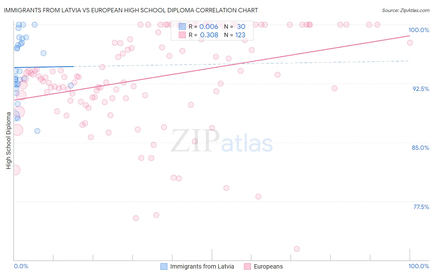 Immigrants from Latvia vs European High School Diploma