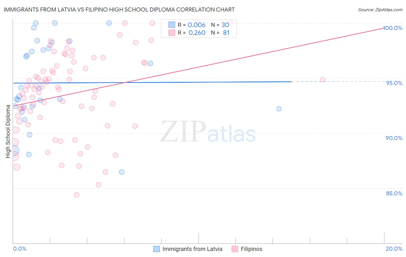 Immigrants from Latvia vs Filipino High School Diploma