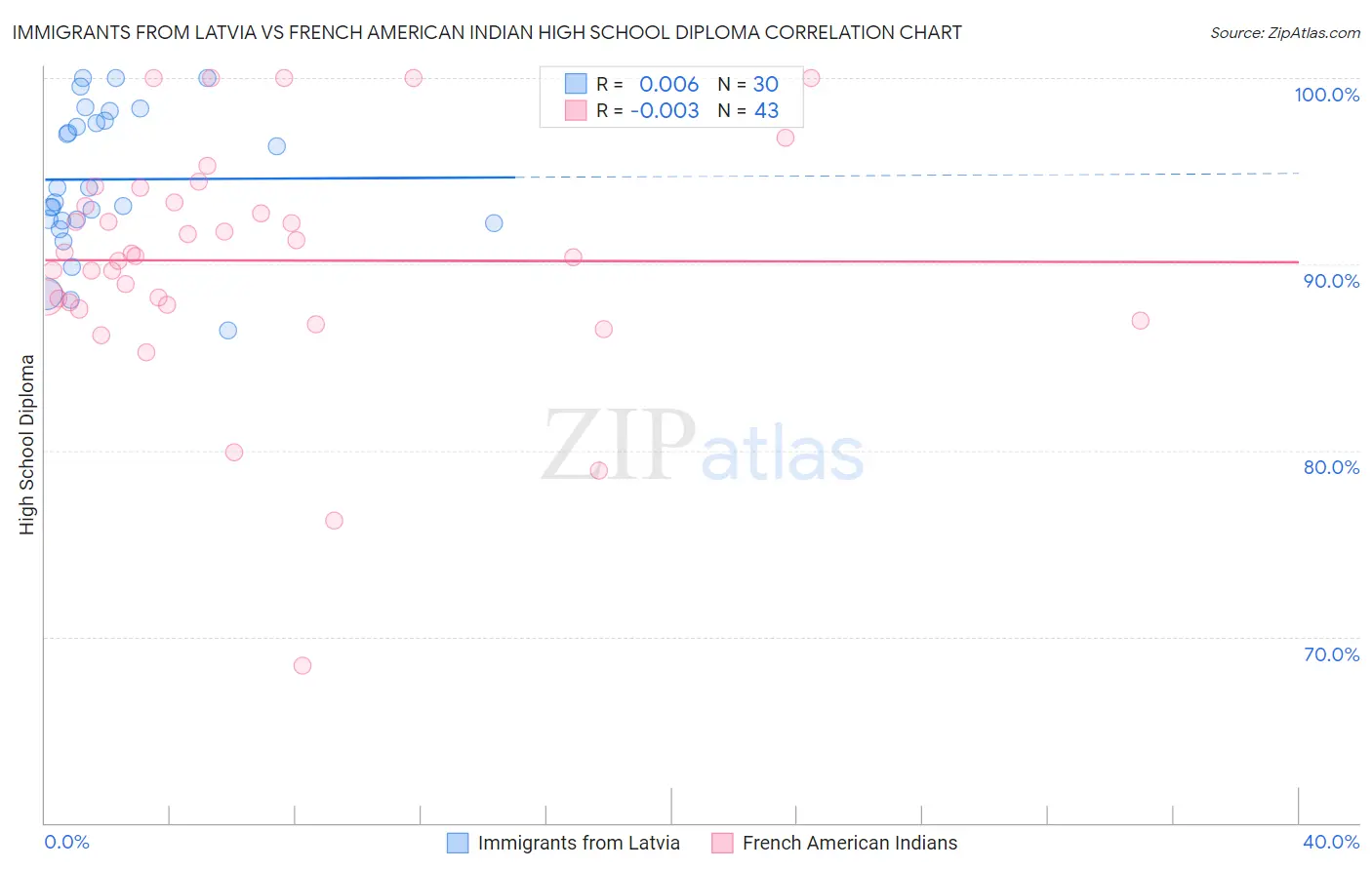 Immigrants from Latvia vs French American Indian High School Diploma