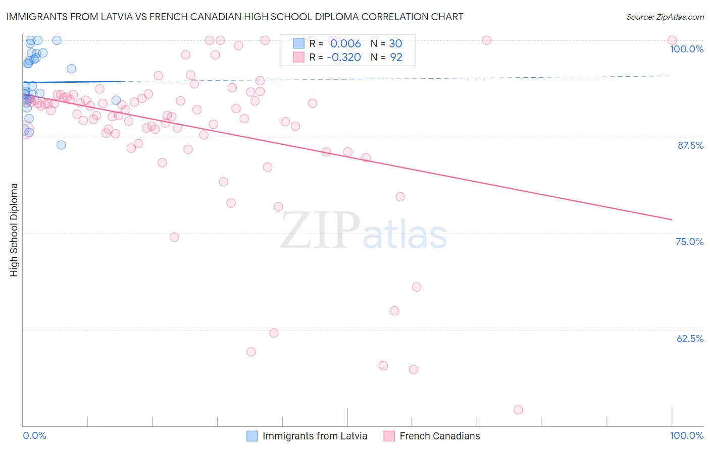 Immigrants from Latvia vs French Canadian High School Diploma