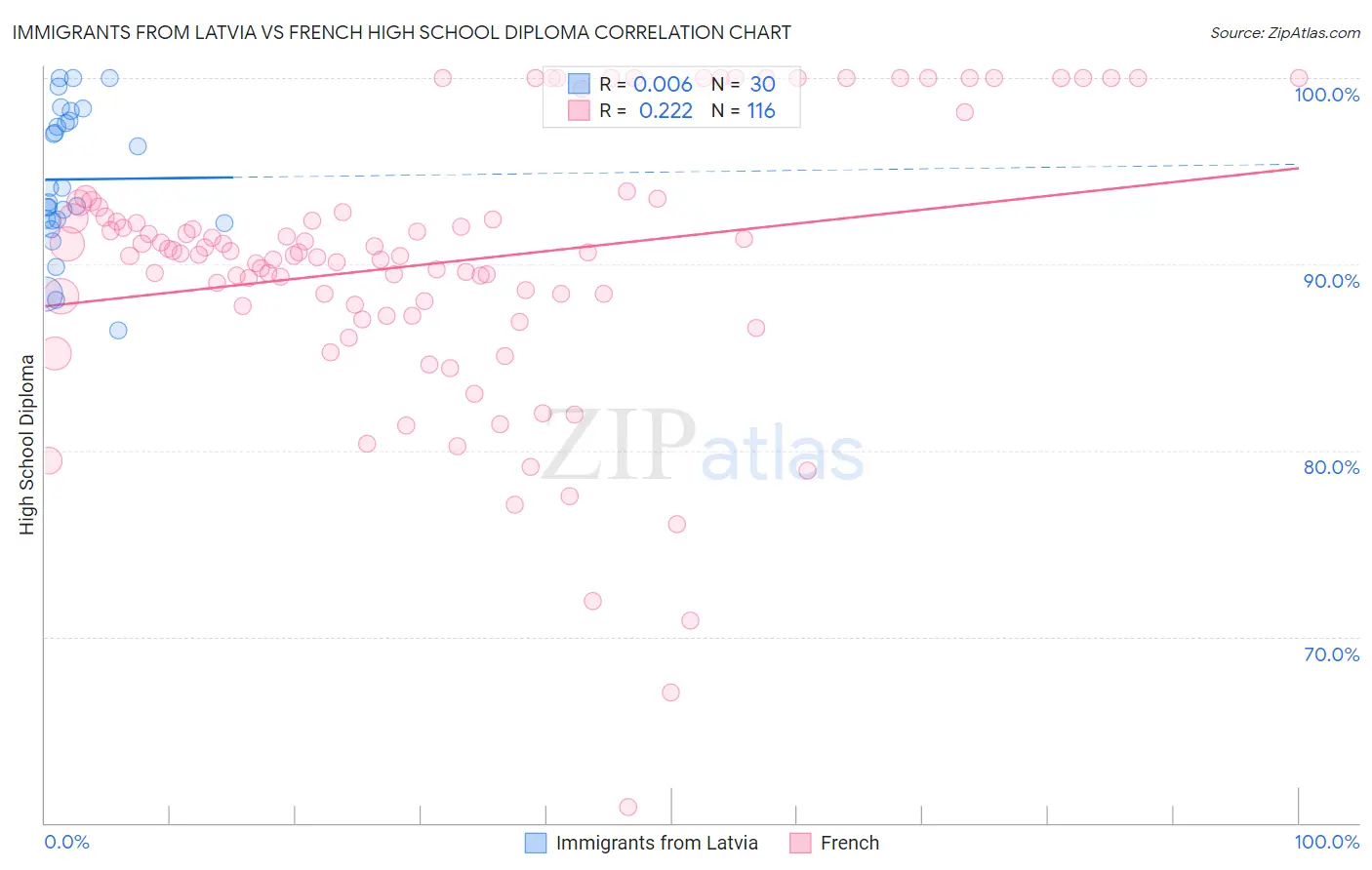 Immigrants from Latvia vs French High School Diploma