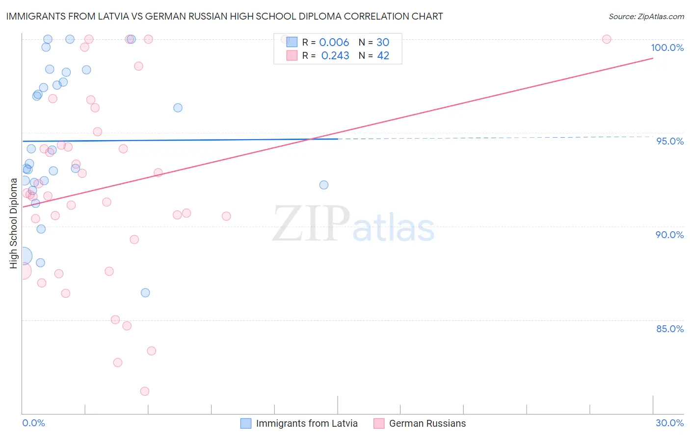 Immigrants from Latvia vs German Russian High School Diploma
