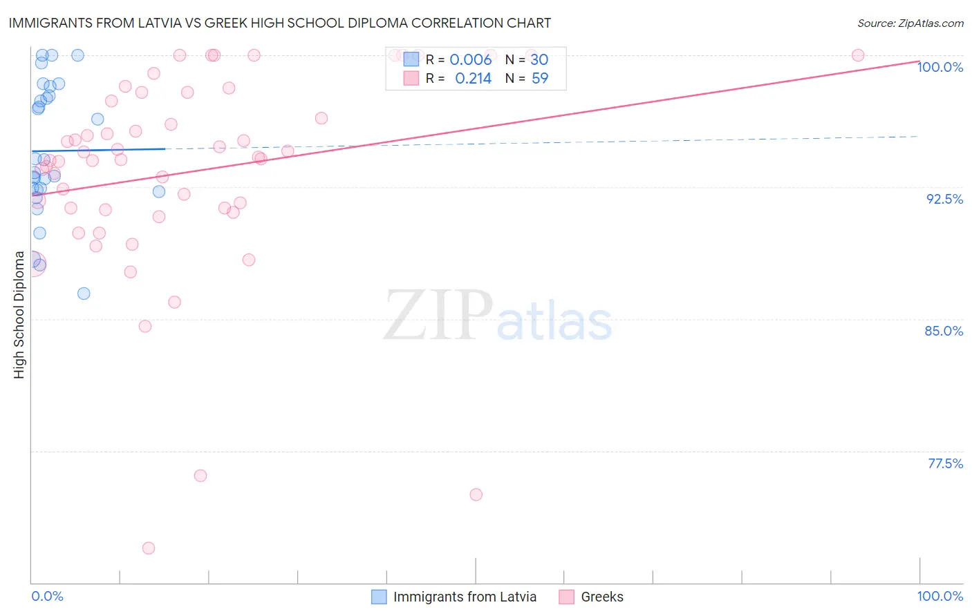 Immigrants from Latvia vs Greek High School Diploma