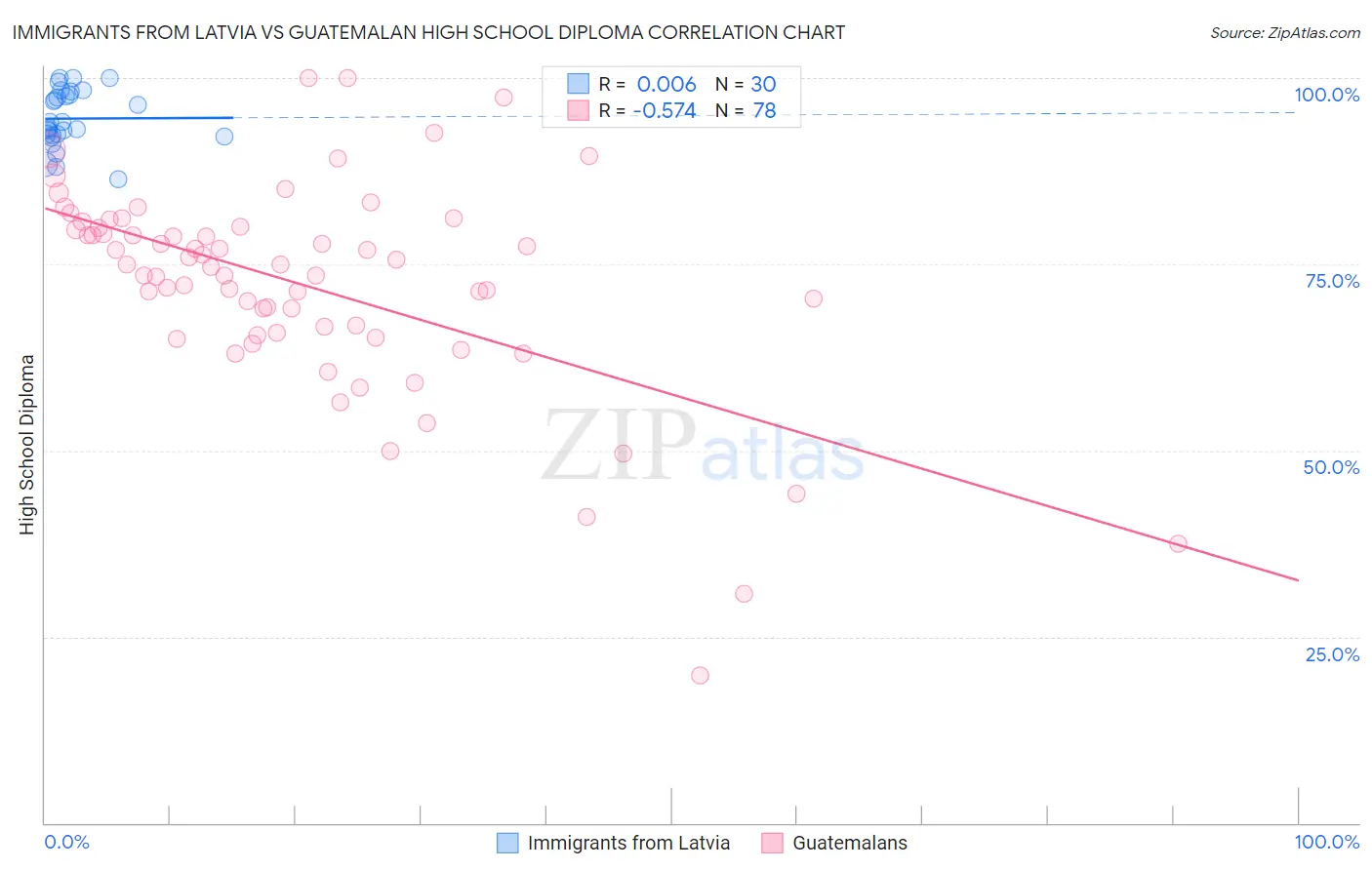 Immigrants from Latvia vs Guatemalan High School Diploma