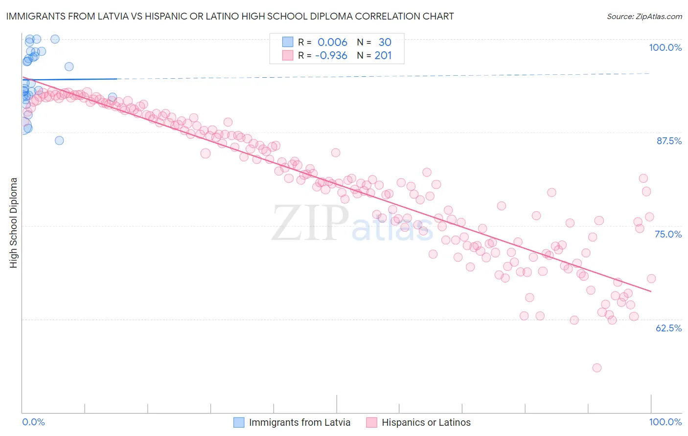Immigrants from Latvia vs Hispanic or Latino High School Diploma