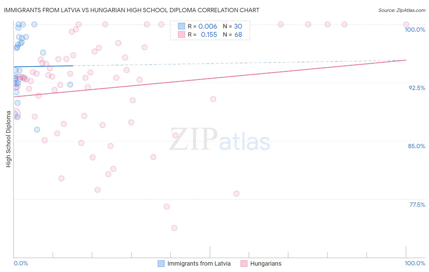 Immigrants from Latvia vs Hungarian High School Diploma