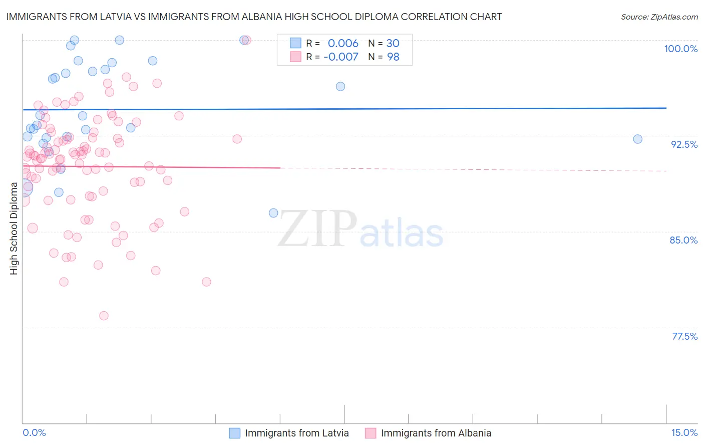 Immigrants from Latvia vs Immigrants from Albania High School Diploma