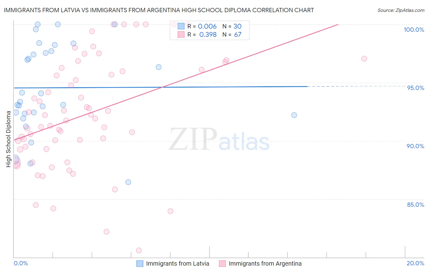 Immigrants from Latvia vs Immigrants from Argentina High School Diploma