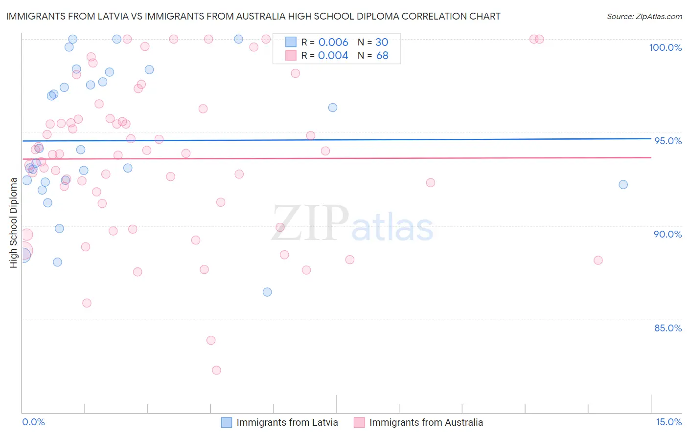 Immigrants from Latvia vs Immigrants from Australia High School Diploma