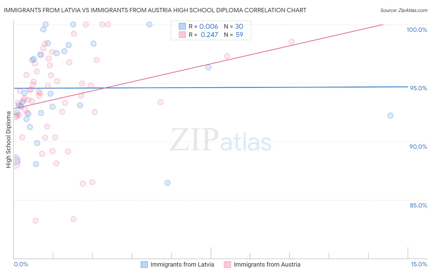 Immigrants from Latvia vs Immigrants from Austria High School Diploma