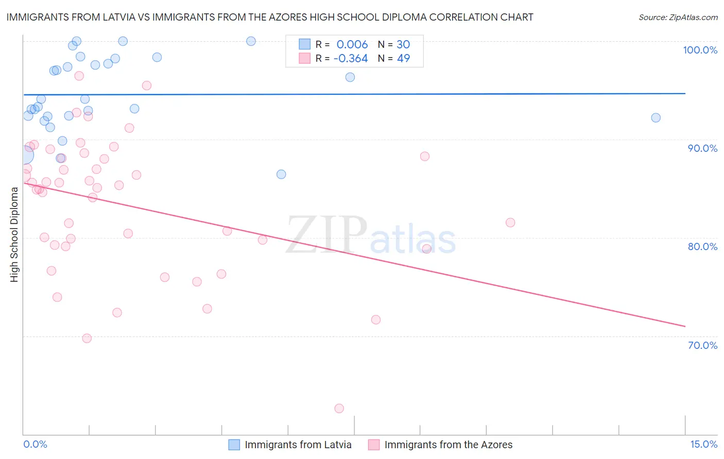 Immigrants from Latvia vs Immigrants from the Azores High School Diploma